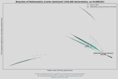 Spectral bipartition of 316,496 Mathlib declarations. Tactic (teal, 2,440 declarations) separates from Mathematics (dark, 314,056 declarations). Node positions are determined by the two smallest non-trivial eigenvectors of the graph Laplacian.